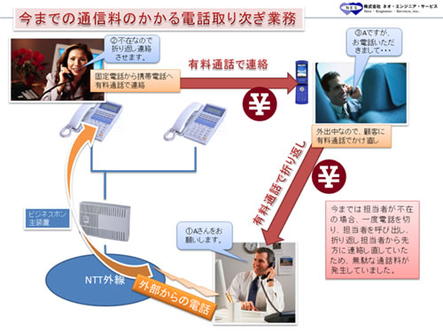 ホワイトプランと携帯電話・ビジネスホン接続装置の通信費のかかる導入前イメージ