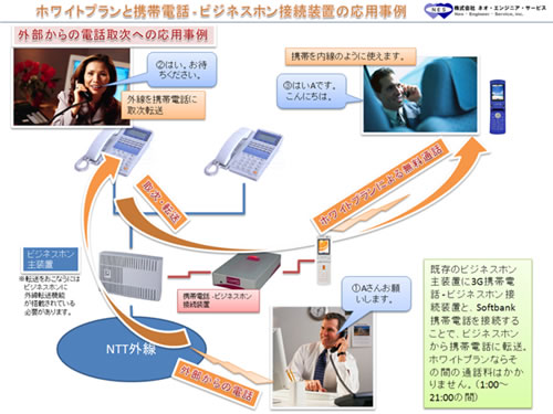 ホワイトプラン携帯電話をビジネスホンに接続した場合の構成例